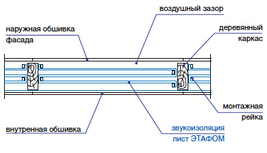 Звуко- и теплоизоляция деревянной каркасной стены Этафом марки ППЭ 3004-3010 Звуко- и теплоизоляция деревянной каркасной стены Этафом марки ППЭ 3004-3010